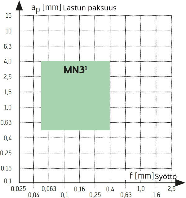 N N geometriat