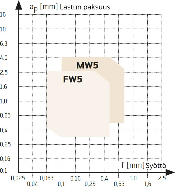 S N W geometriat